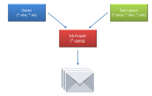 Edi - Projekt verbindet Daten- und Text-Dokumente zusammen