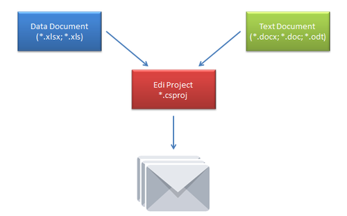 Edi project links a data and a text document together